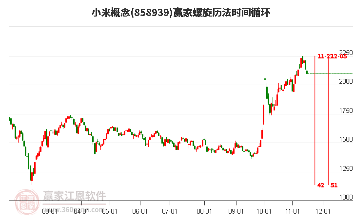 小米概念赢家螺旋历法时间循环工具