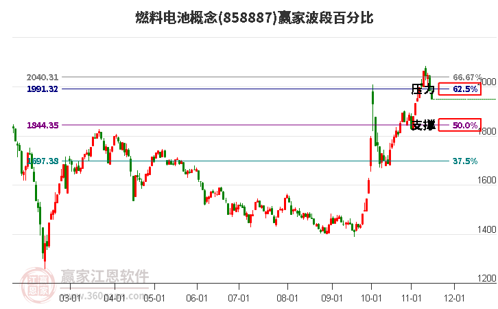 燃料电池概念赢家波段百分比工具