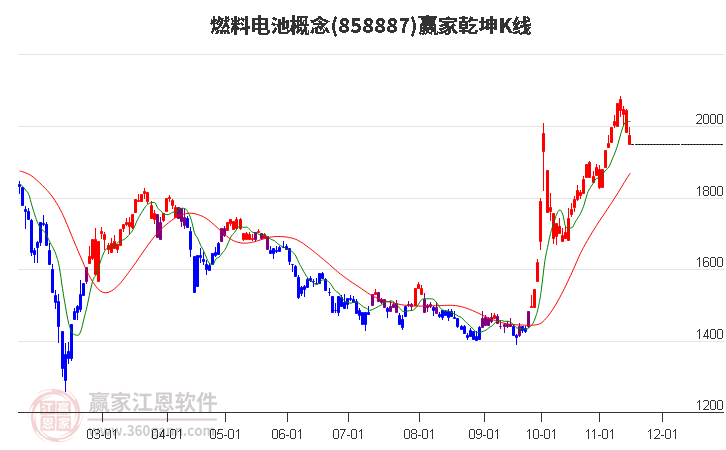 858887燃料电池赢家乾坤K线工具