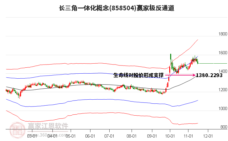 858504长三角一体化赢家极反通道工具