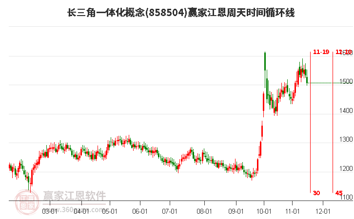 长三角一体化概念赢家江恩周天时间循环线工具