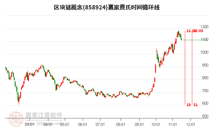 区块链概念赢家费氏时间循环线工具