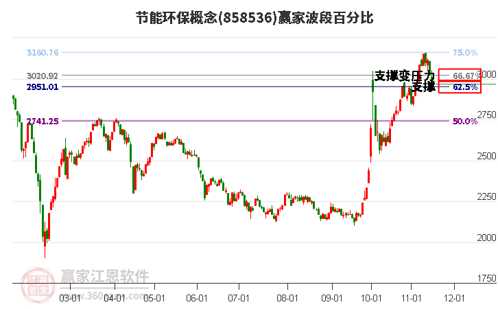 节能环保概念赢家波段百分比工具