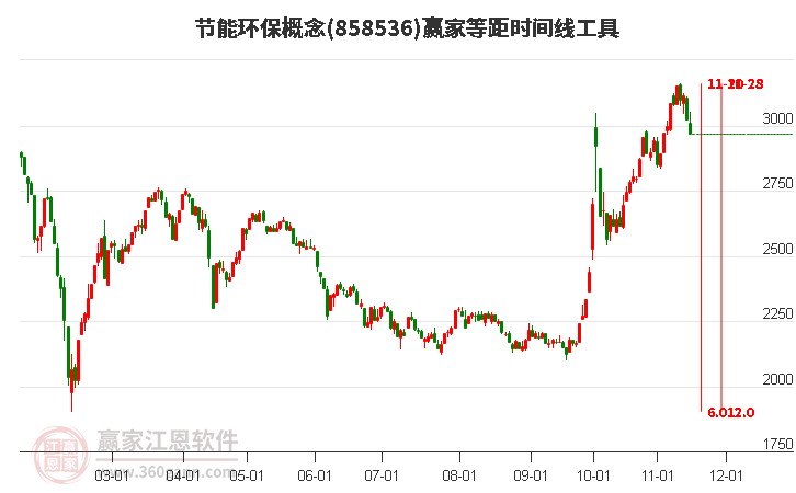 节能环保概念赢家等距时间周期线工具