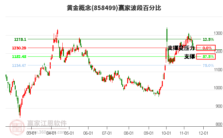 黄金概念赢家波段百分比工具