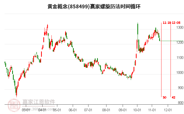 黄金概念赢家螺旋历法时间循环工具