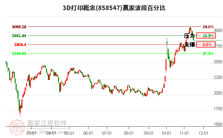 3D打印概念赢家波段百分比工具