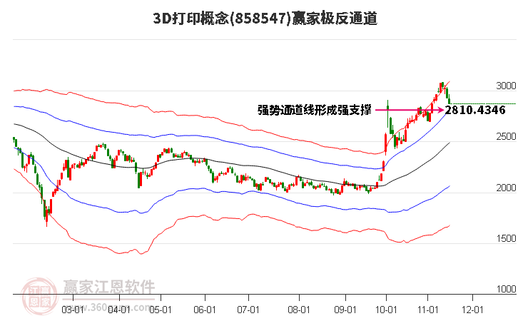 8585473D打印赢家极反通道工具