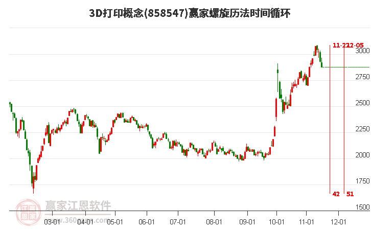 3D打印概念赢家螺旋历法时间循环工具