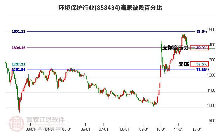 环境保护行业赢家波段百分比工具