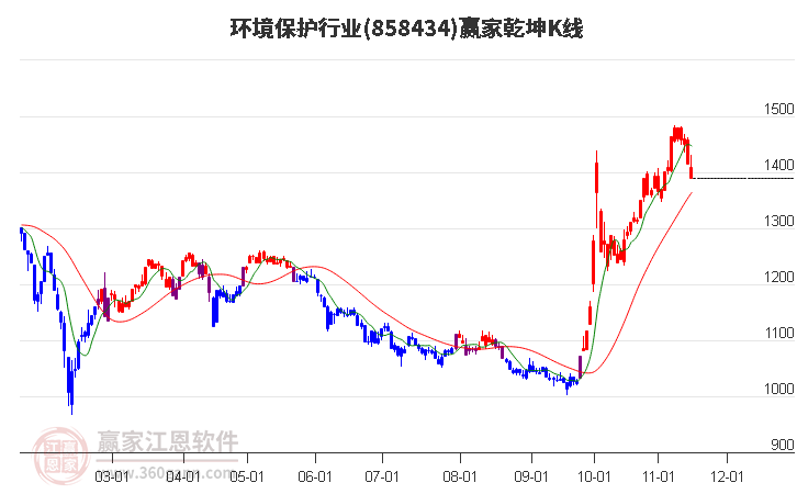 858434环境保护赢家乾坤K线工具