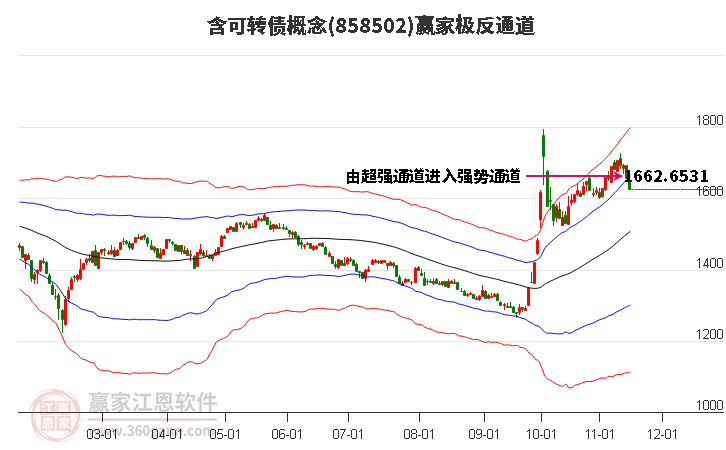 858502含可转债赢家极反通道工具