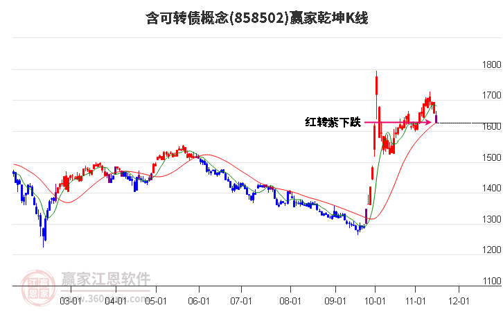 858502含可转债赢家乾坤K线工具