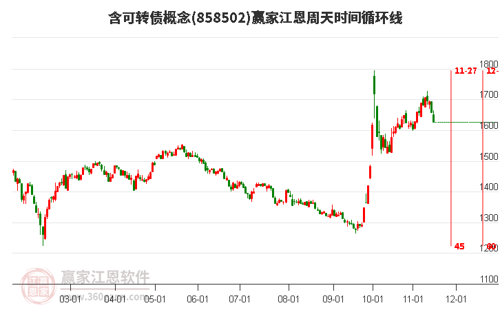 含可转债概念赢家江恩周天时间循环线工具