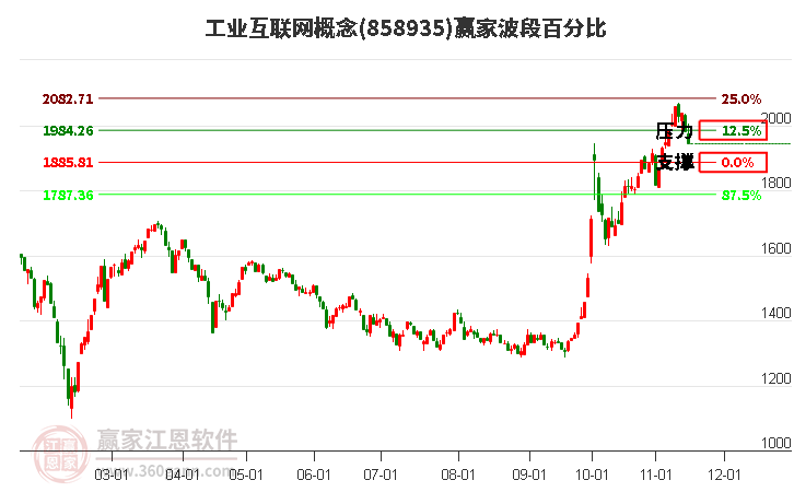 工业互联网概念赢家波段百分比工具