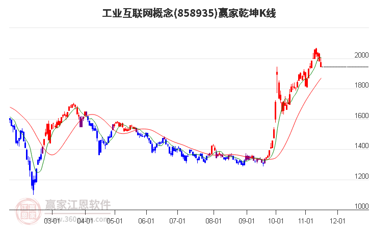 858935工业互联网赢家乾坤K线工具