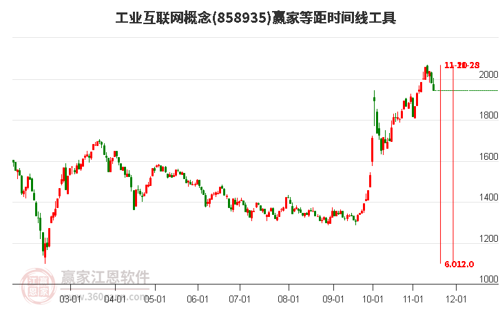 工业互联网概念赢家等距时间周期线工具