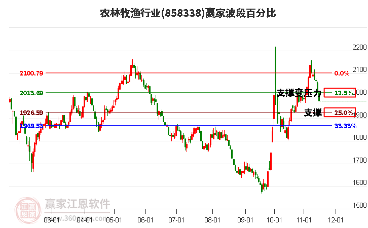 农林牧渔行业赢家波段百分比工具