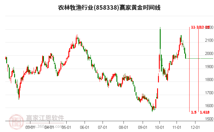 农林牧渔行业赢家黄金时间周期线工具