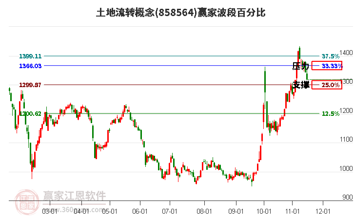 土地流转概念赢家波段百分比工具