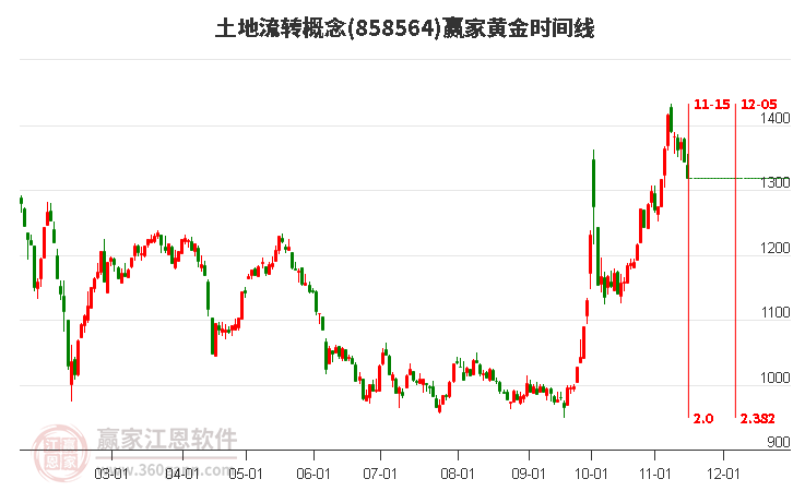 土地流转概念赢家黄金时间周期线工具