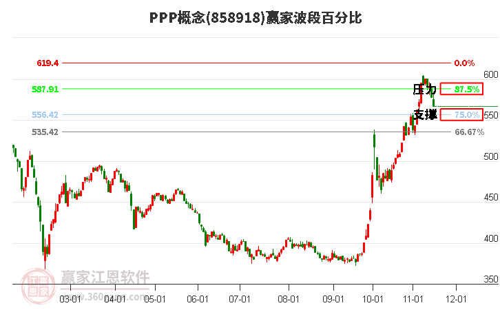 PPP概念赢家波段百分比工具