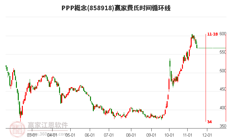 PPP概念赢家费氏时间循环线工具