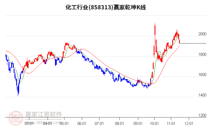 858313化工赢家乾坤K线工具