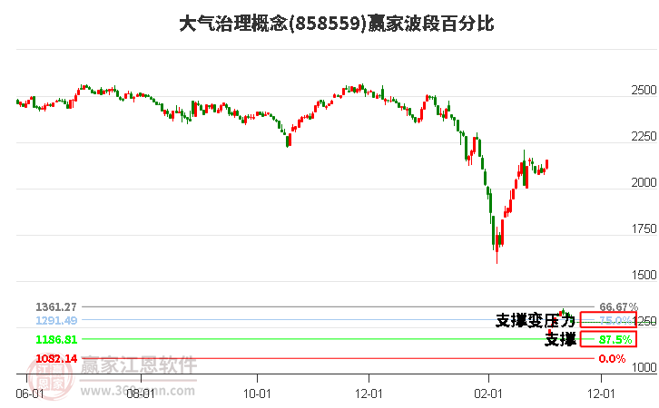 大气治理概念赢家波段百分比工具