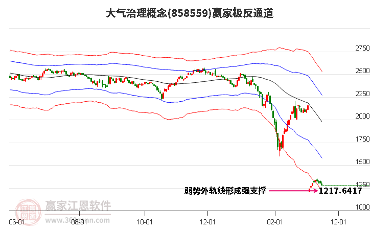 858559大气治理赢家极反通道工具