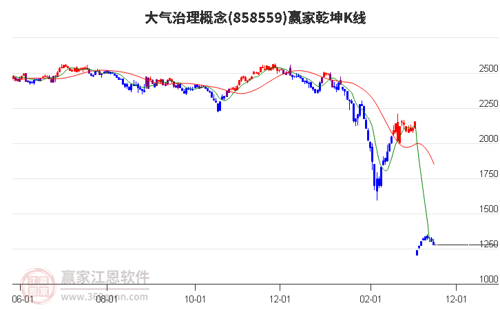 858559大气治理赢家乾坤K线工具