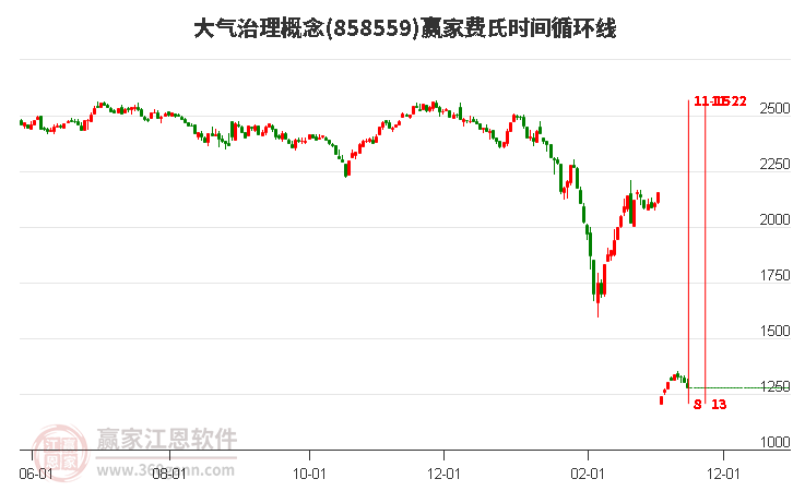 大气治理概念赢家费氏时间循环线工具