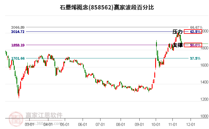 石墨烯概念赢家波段百分比工具