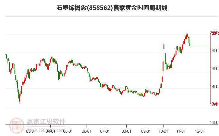 石墨烯概念赢家黄金时间周期线工具