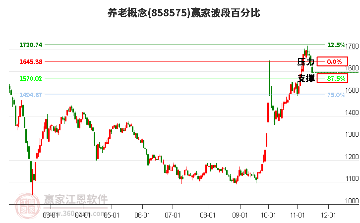 养老概念赢家波段百分比工具