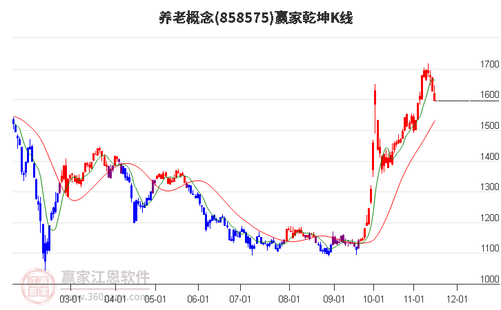 858575养老赢家乾坤K线工具