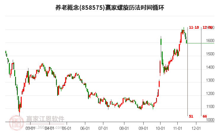 养老概念赢家螺旋历法时间循环工具