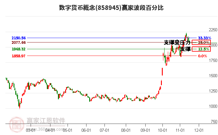 数字货币概念赢家波段百分比工具