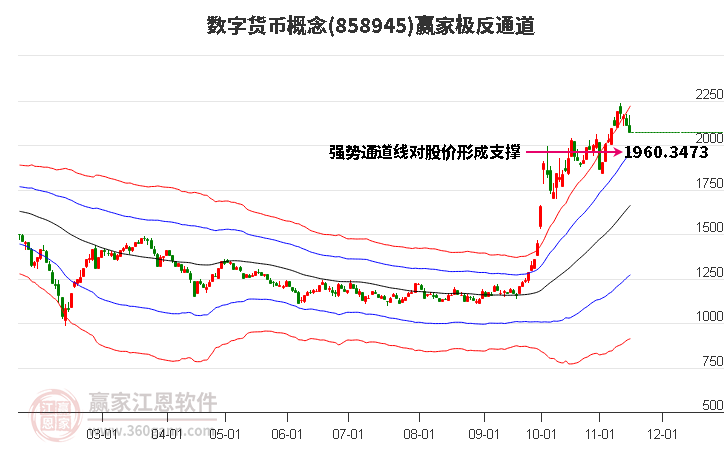 858945数字货币赢家极反通道工具