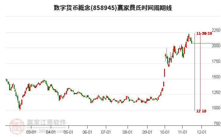 数字货币概念赢家费氏时间周期线工具