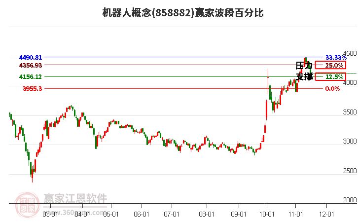 机器人概念赢家波段百分比工具