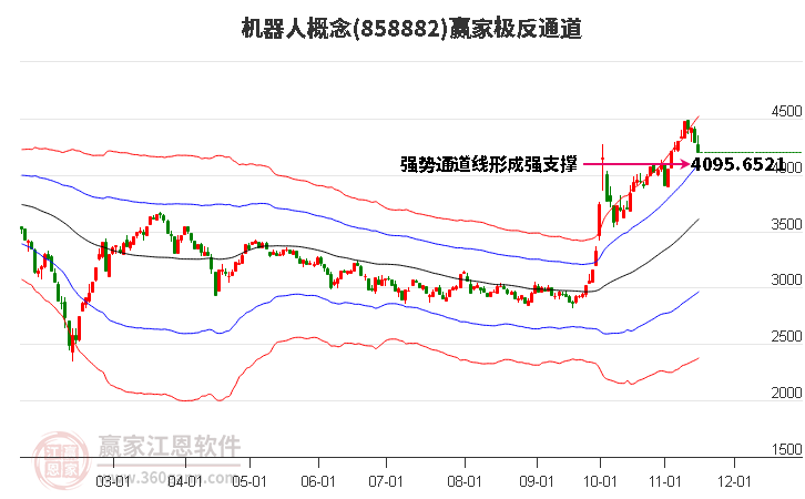 858882机器人赢家极反通道工具