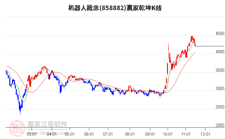 858882机器人赢家乾坤K线工具