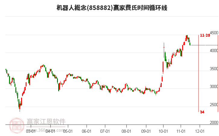 机器人概念赢家费氏时间循环线工具