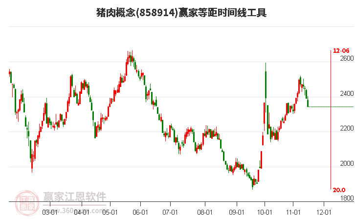 猪肉概念赢家等距时间周期线工具