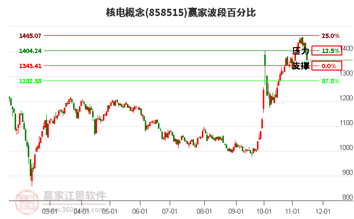 核电概念赢家波段百分比工具