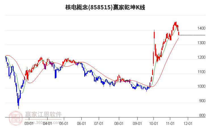 858515核电赢家乾坤K线工具