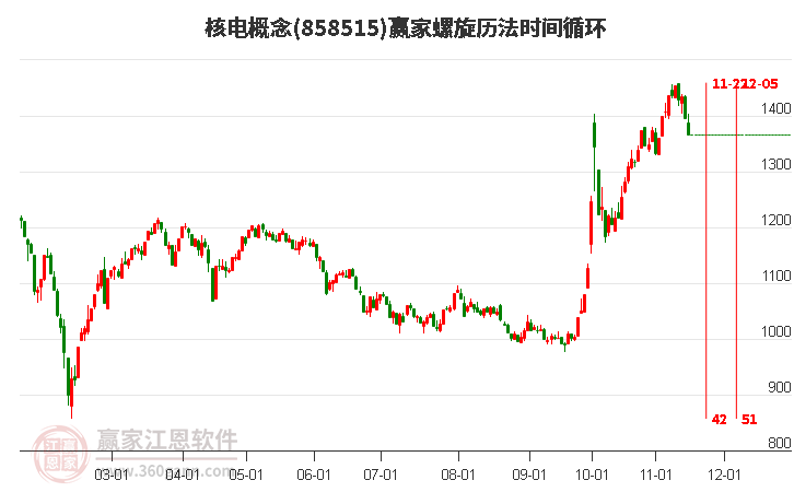 核电概念赢家螺旋历法时间循环工具