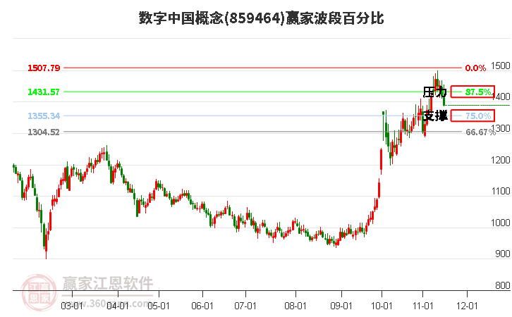 数字中国概念赢家波段百分比工具