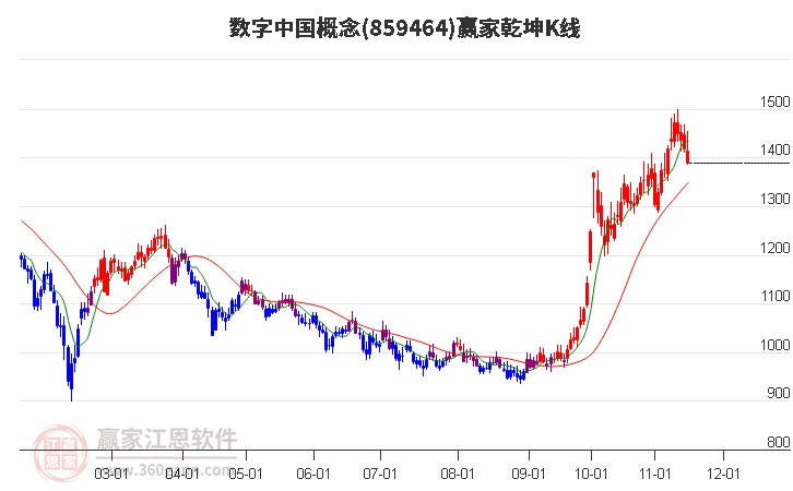 859464数字中国赢家乾坤K线工具